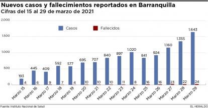 nuevos-casos-y-fallecimientos-reportados-en-barranquilla