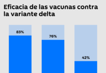 Mientras la vacuna de Pfizer sede ante la variante delta, Sputnik V ofrece una mejor solución