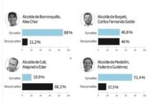 Alejandro Char, el alcalde mejor calificado de Colombia